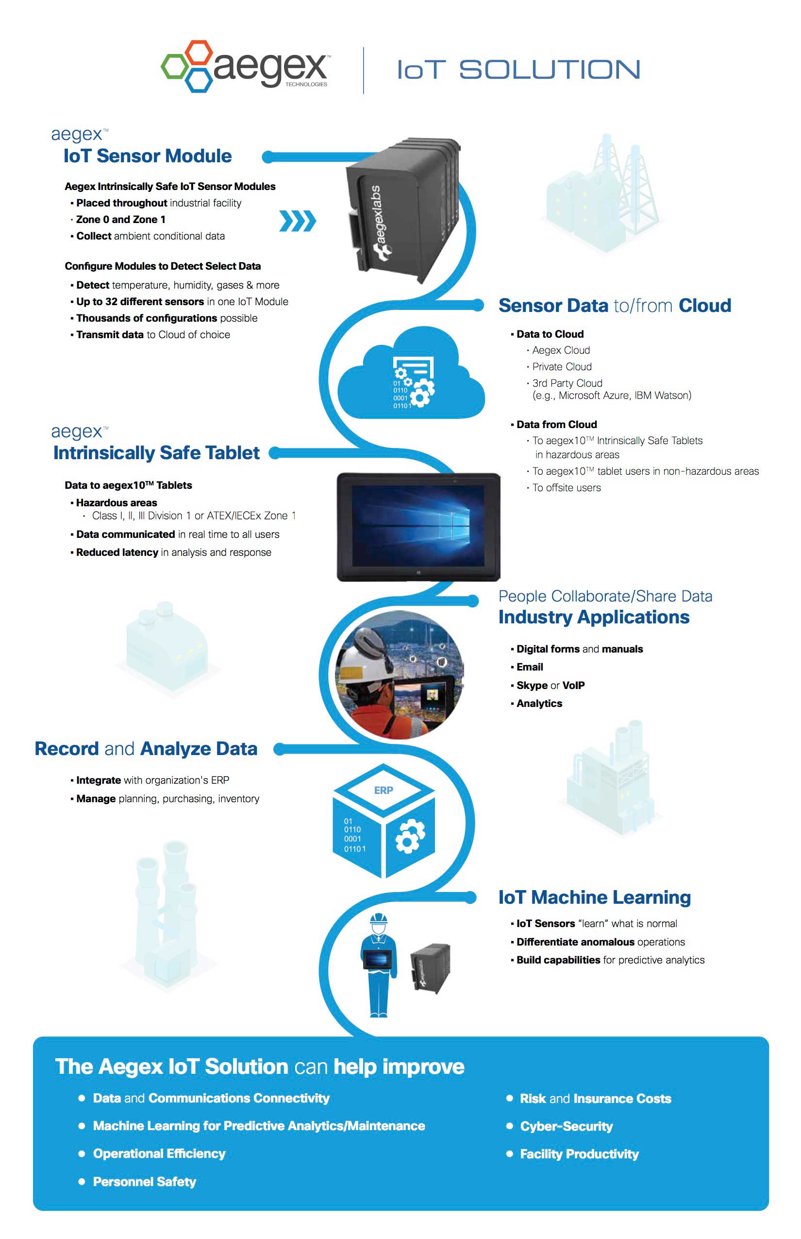 IoT Solution